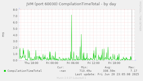 JVM (port 60030) CompilationTimeTotal