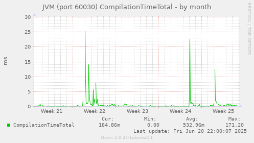 JVM (port 60030) CompilationTimeTotal