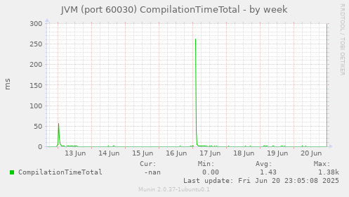 JVM (port 60030) CompilationTimeTotal