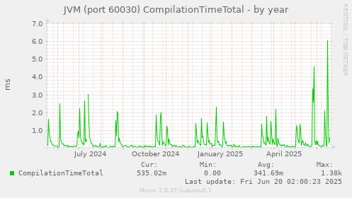 JVM (port 60030) CompilationTimeTotal
