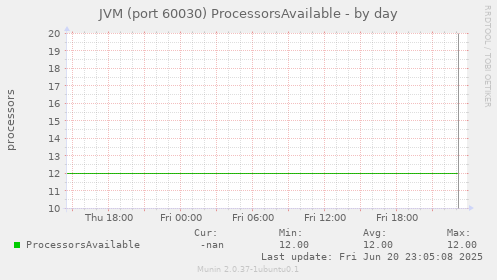 JVM (port 60030) ProcessorsAvailable