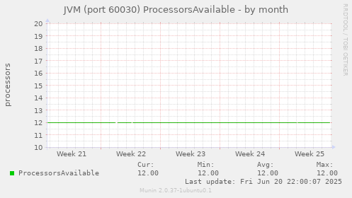 JVM (port 60030) ProcessorsAvailable