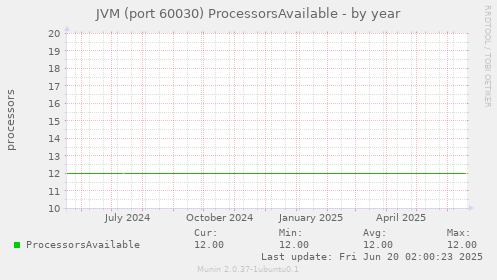 JVM (port 60030) ProcessorsAvailable