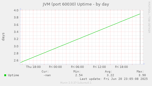 JVM (port 60030) Uptime