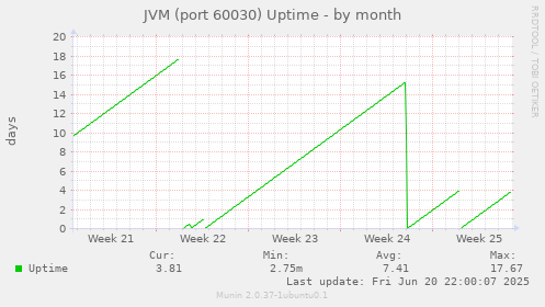 JVM (port 60030) Uptime