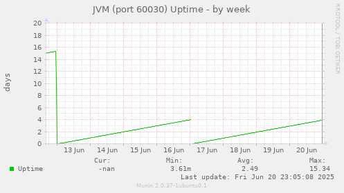 JVM (port 60030) Uptime