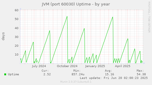 JVM (port 60030) Uptime