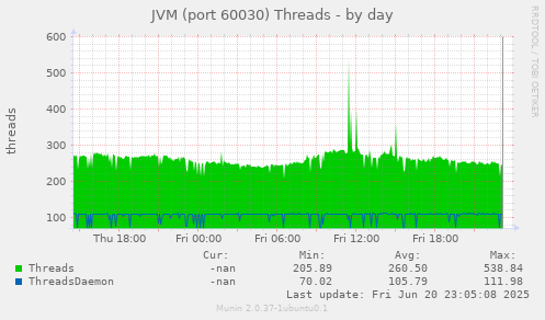 JVM (port 60030) Threads