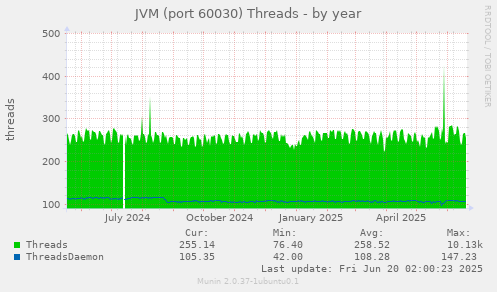 JVM (port 60030) Threads