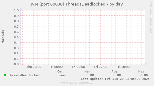 JVM (port 60030) ThreadsDeadlocked