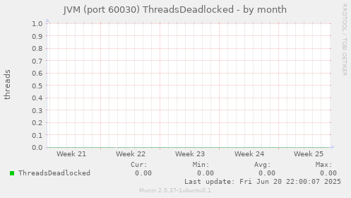 JVM (port 60030) ThreadsDeadlocked