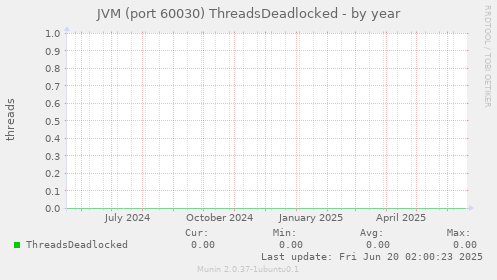 JVM (port 60030) ThreadsDeadlocked