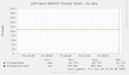 JVM (port 60030) Thread Totals