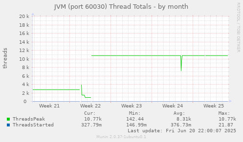 JVM (port 60030) Thread Totals