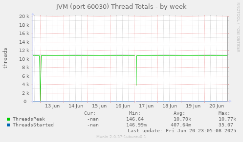 JVM (port 60030) Thread Totals