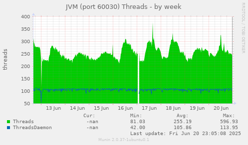 JVM (port 60030) Threads