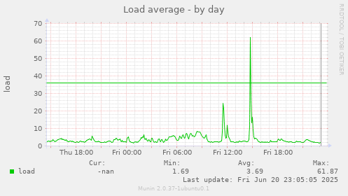 Load average