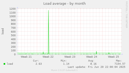 Load average