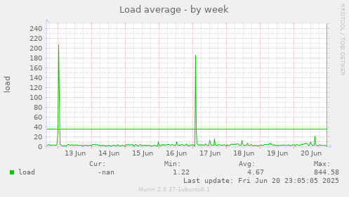 Load average