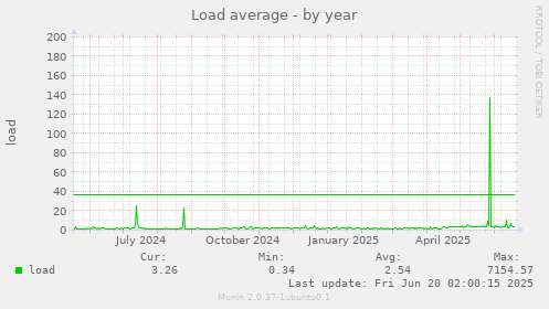 Load average