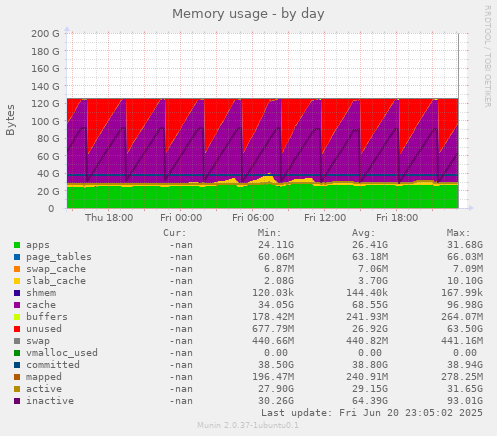 Memory usage