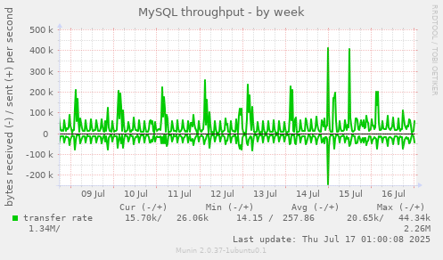 MySQL throughput