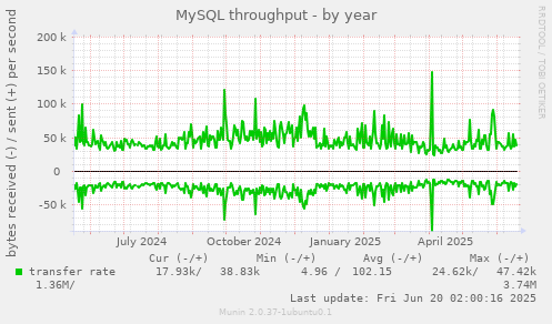 MySQL throughput