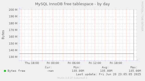 MySQL InnoDB free tablespace