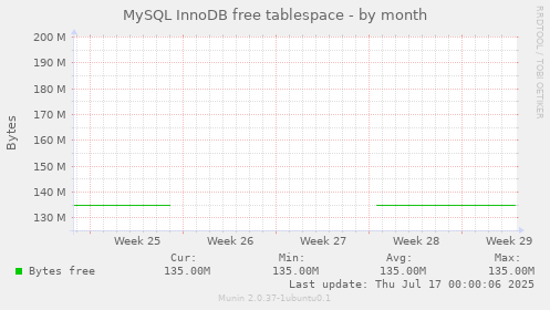MySQL InnoDB free tablespace