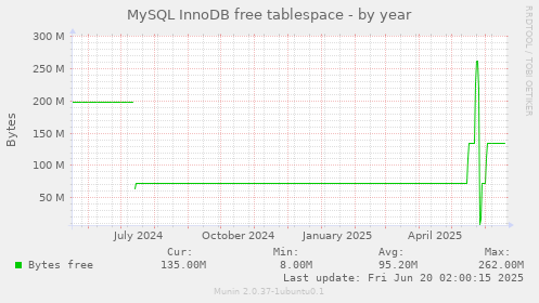 MySQL InnoDB free tablespace