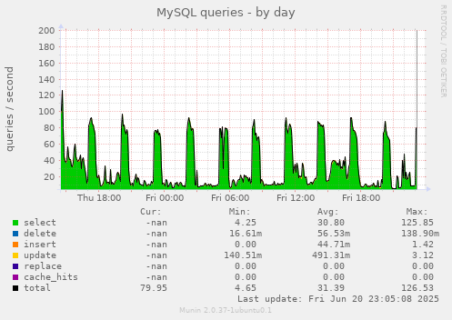 MySQL queries