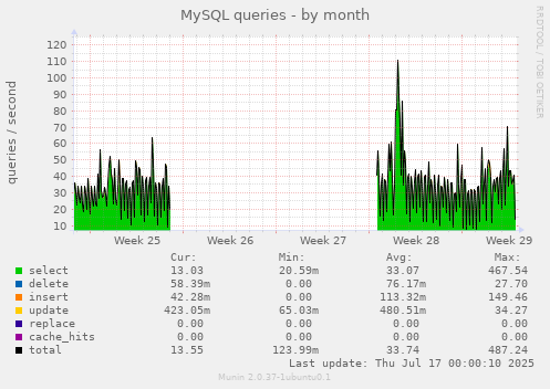 MySQL queries