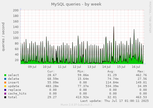 MySQL queries