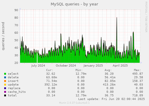 MySQL queries