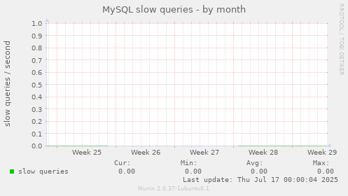 MySQL slow queries