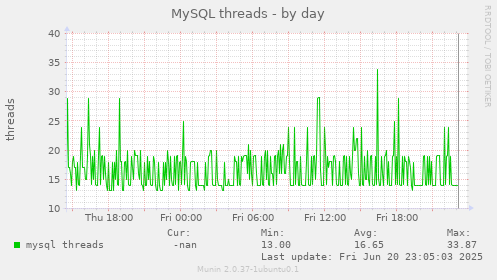MySQL threads