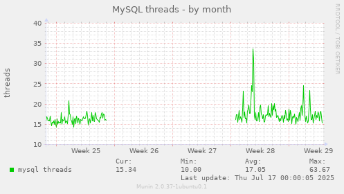 MySQL threads