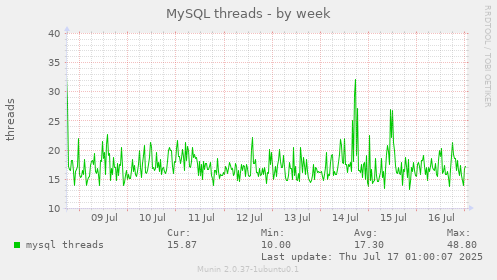 MySQL threads