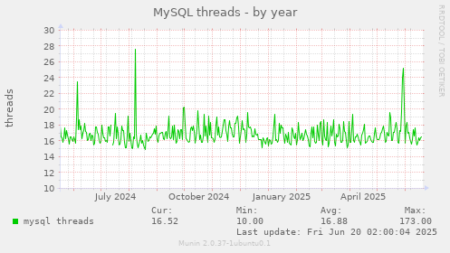 MySQL threads