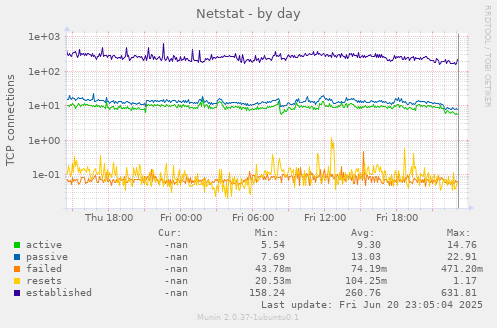 Netstat