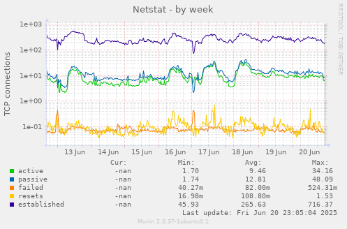 Netstat