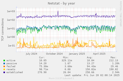 Netstat