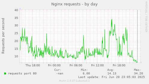 Nginx requests