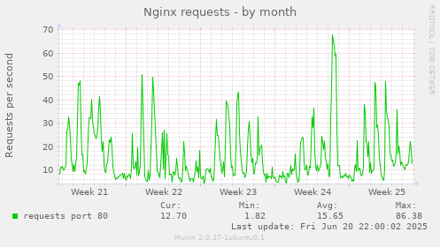 Nginx requests