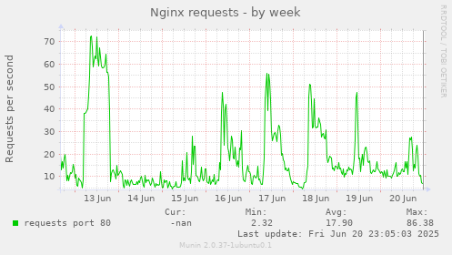 Nginx requests