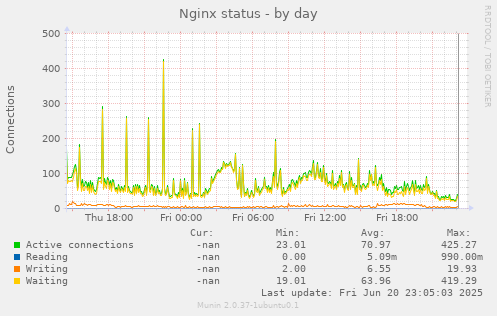Nginx status