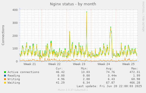 Nginx status