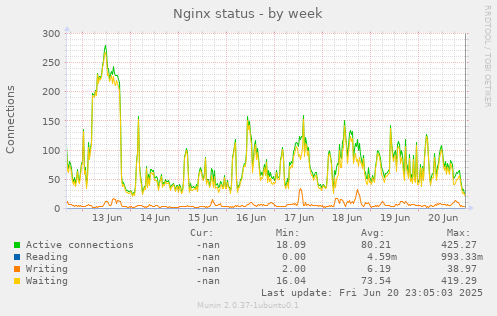 Nginx status