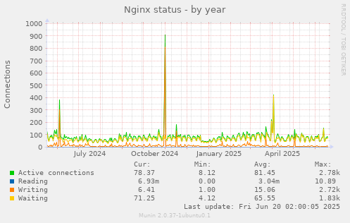 Nginx status