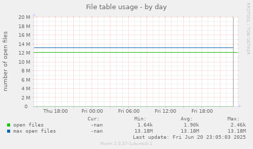 File table usage